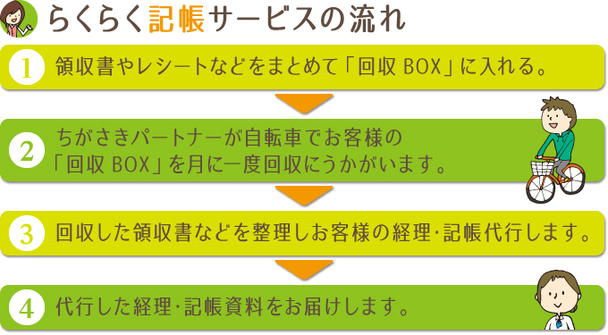 回収の流れ